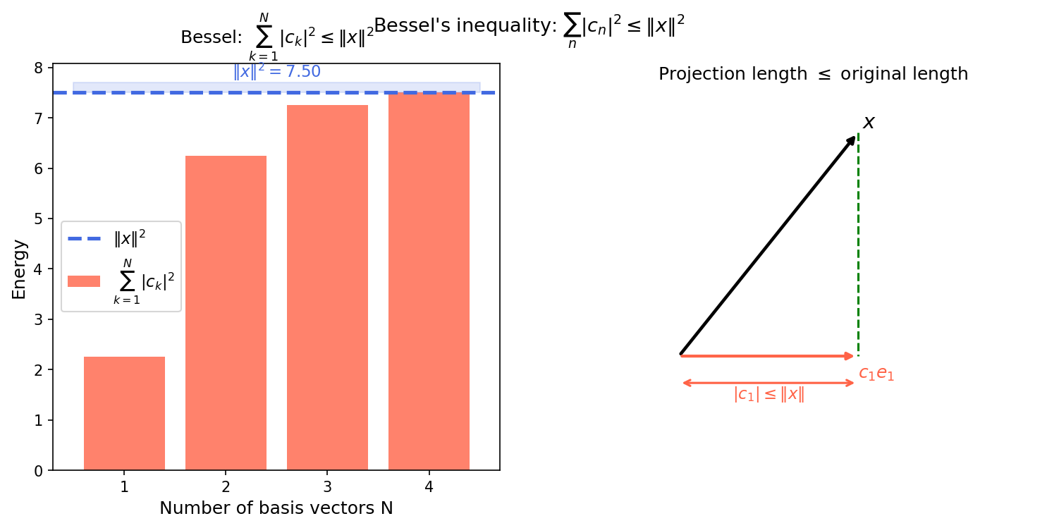 Bessel's inequality — coefficient energy vs total energy