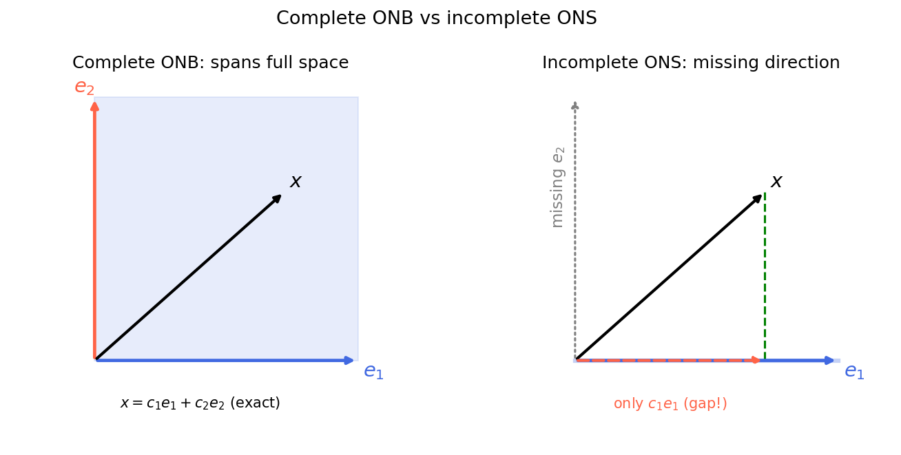 Complete vs incomplete ONS
