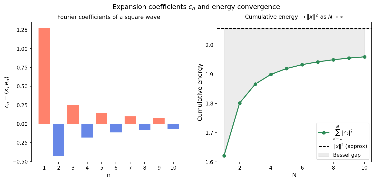 Expansion coefficients and energy convergence
