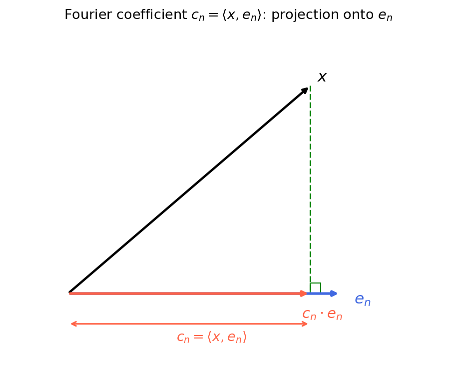 Fourier coefficient as projection