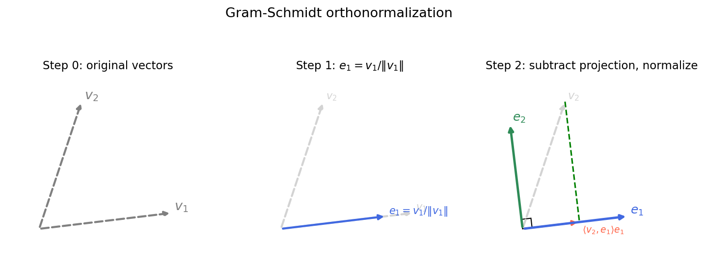 Gram-Schmidt step-by-step