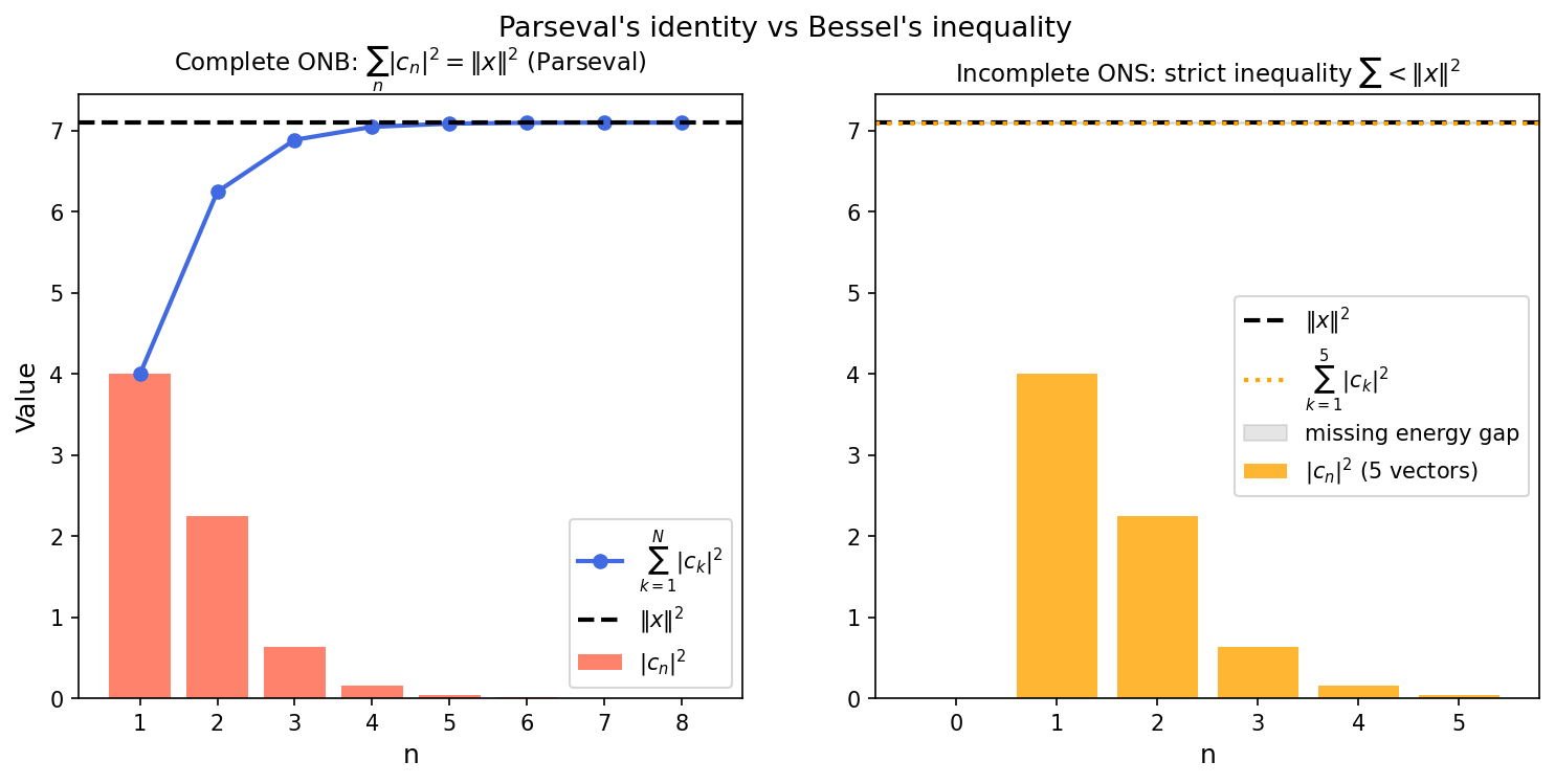 Parseval identity vs Bessel inequality