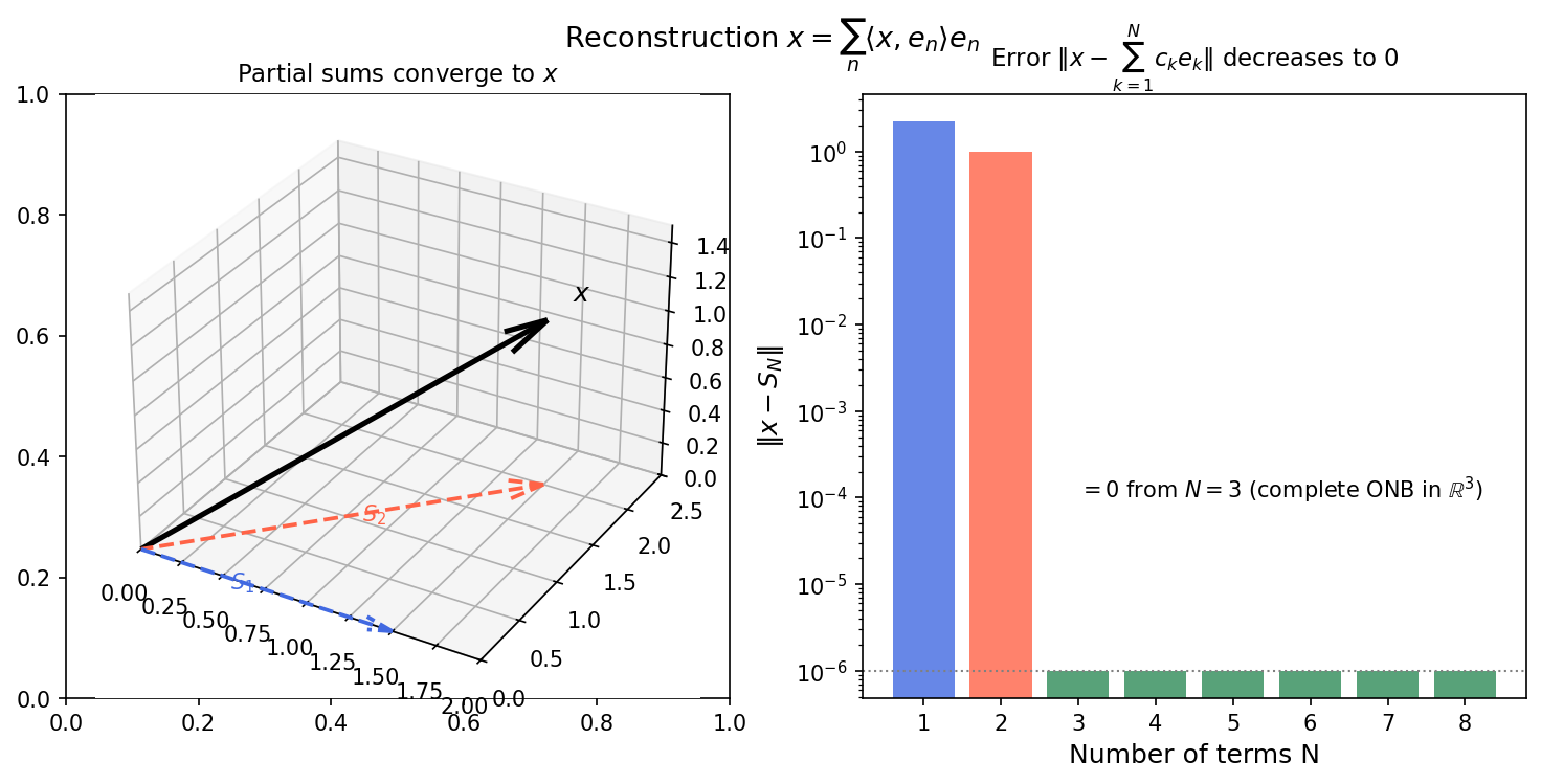 Partial sum reconstruction