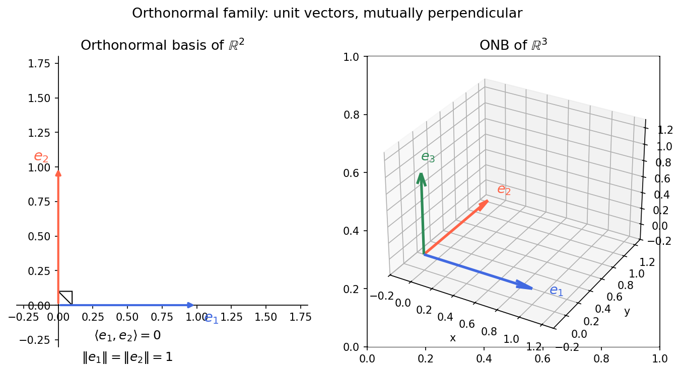 Orthonormal vectors in R2 and R3