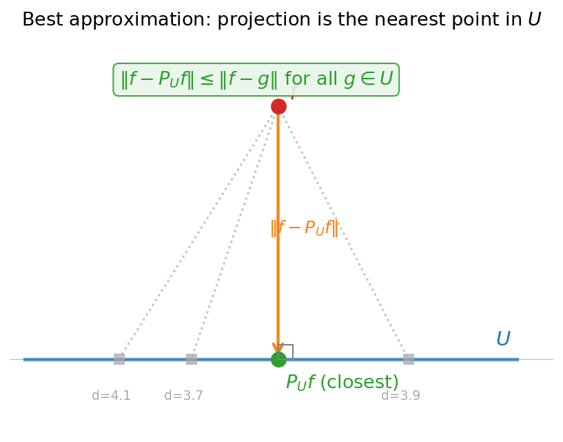 চিত্র: best approximation — projection closest, অন্য points দূরে