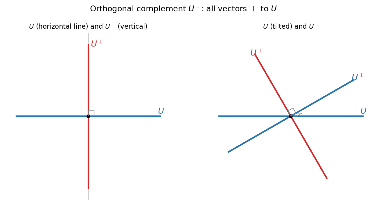 চিত্র: \(U\) এবং \(U^\perp\) — দুটো লম্ব straight line