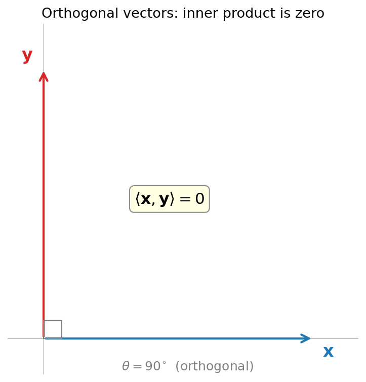 চিত্র: দুটো লম্ব vector, right-angle চিহ্নসহ