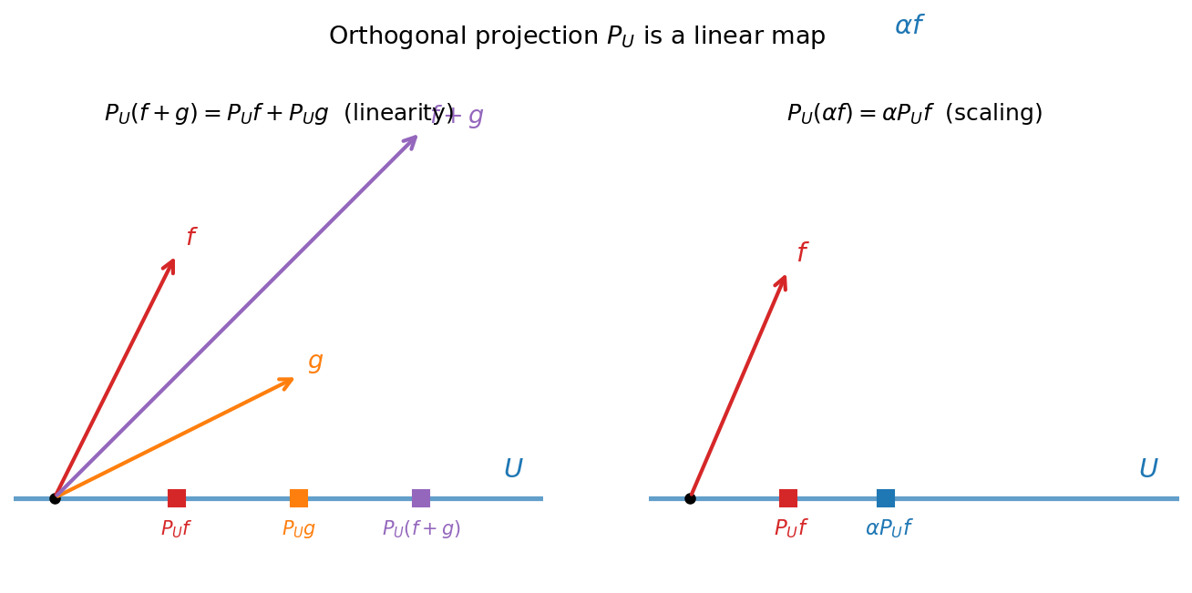 চিত্র: projection linearity — P(f+g) = Pf + Pg ভিজ্যুয়াল