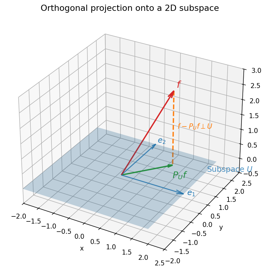 চিত্র: 3D-তে 2D subspace-এ projection, error vector লম্ব