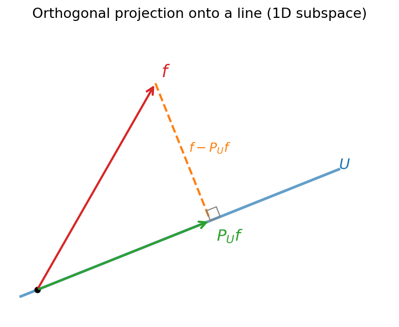 চিত্র: একটা line-এ projection, error vector লম্ব