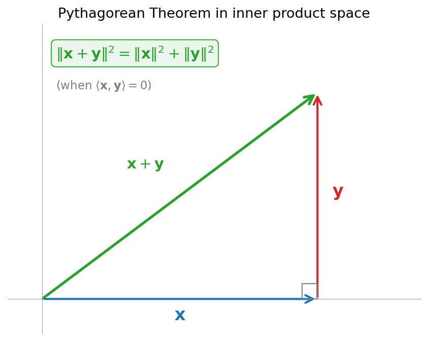 চিত্র: Pythagorean theorem — orthogonal vectors x, y, এবং x+y