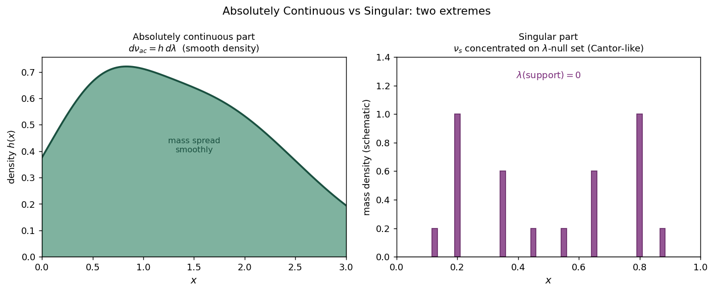 Absolutely continuous vs Singular — দুটো চরম
