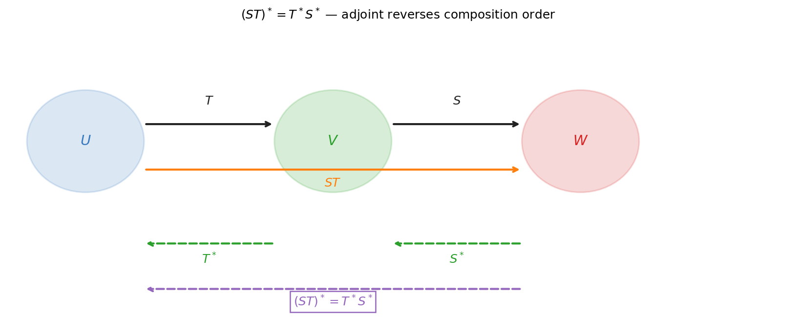 তিনটি space U, V, W: T: U→V, S: V→W; (ST)*=T*S*
