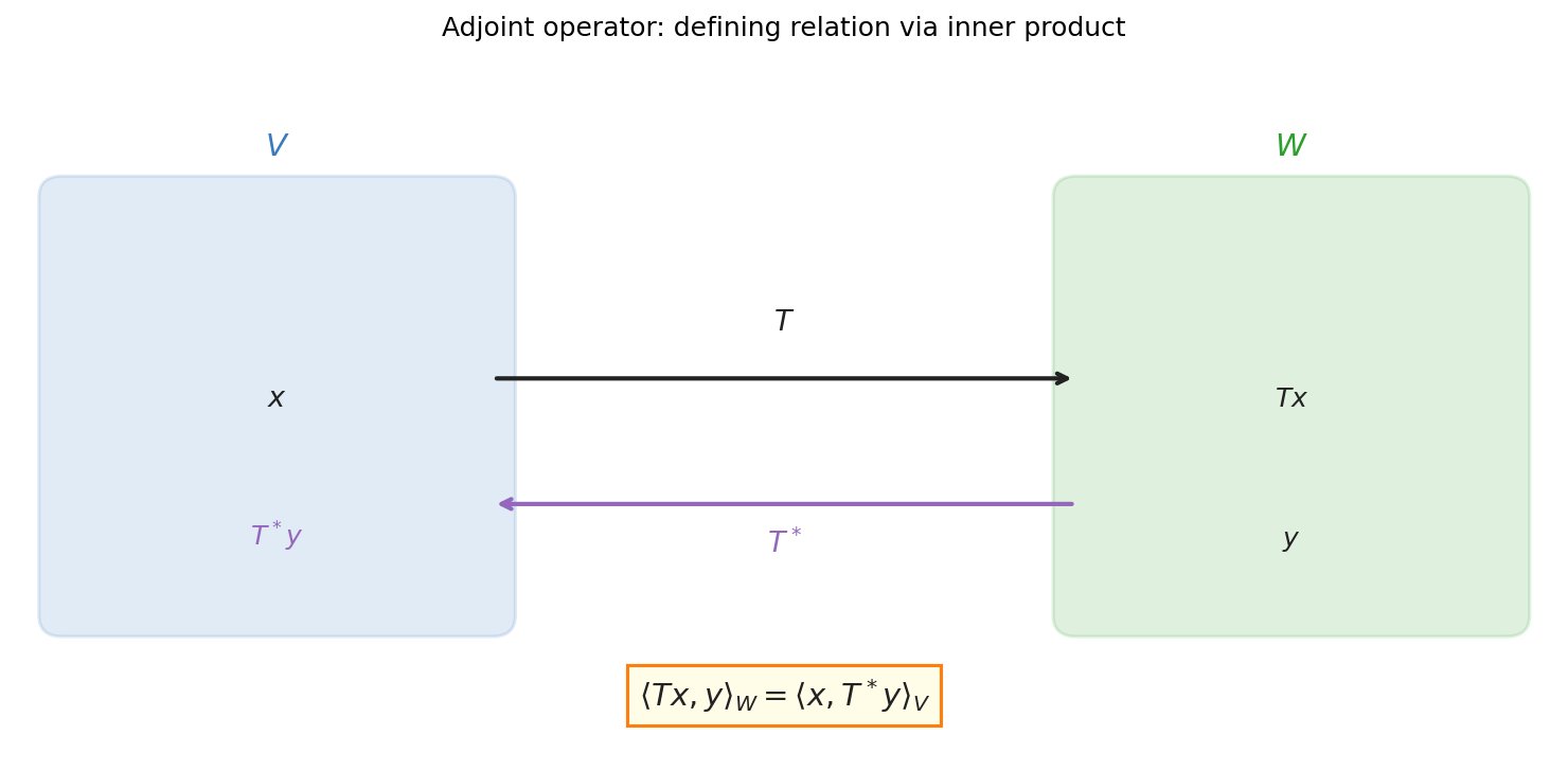 Adjoint-এর defining relation: V→W এবং W→V, inner product দিয়ে সংজ্ঞা