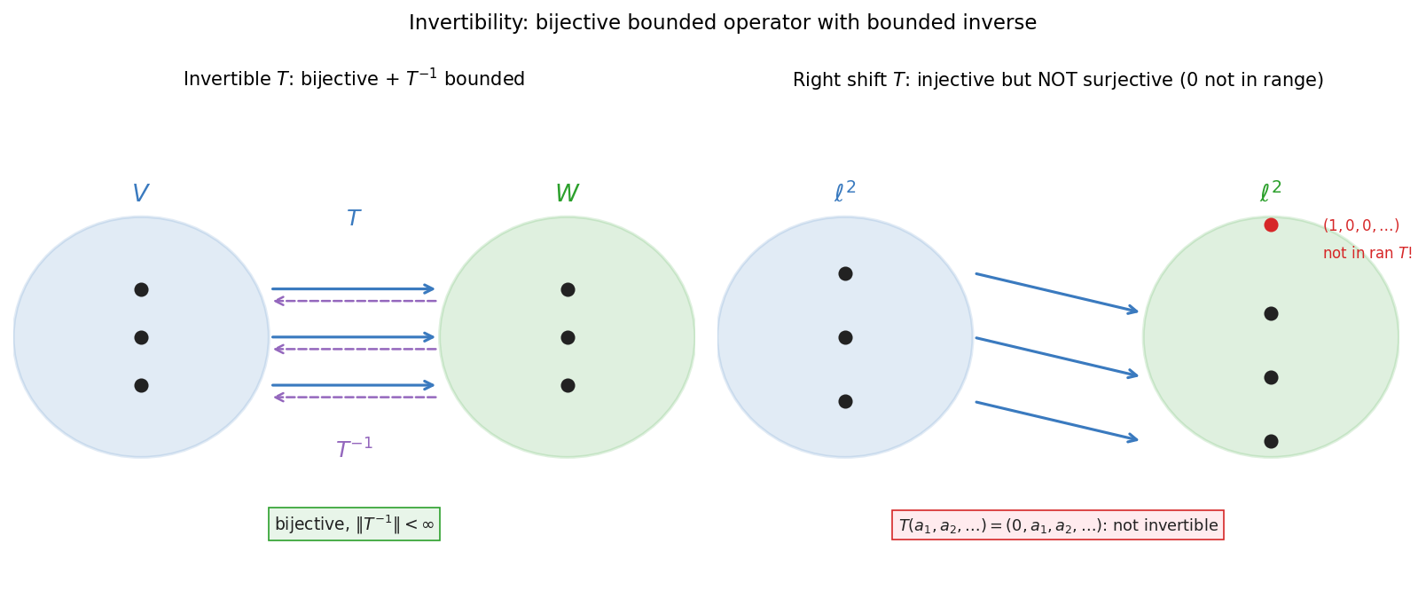 Invertible T: bijective + bounded inverse; বিপরীতে right shift: not surjective