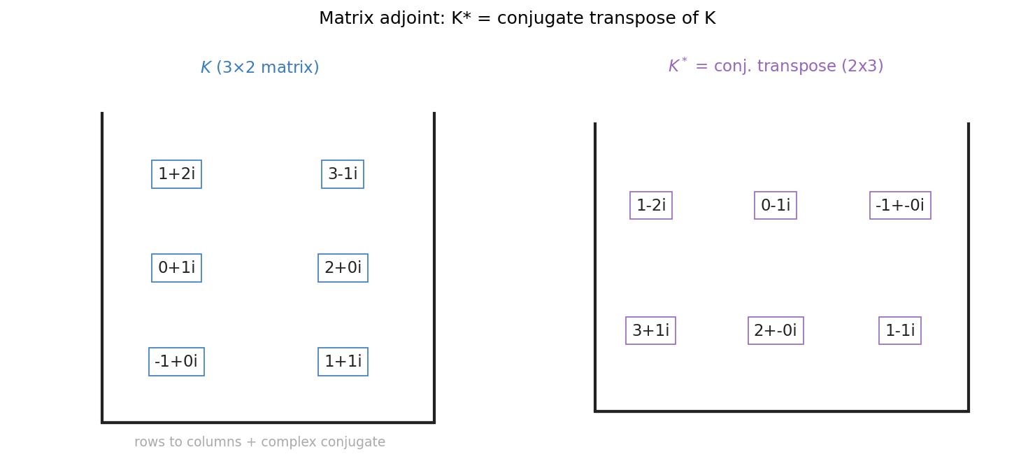 Matrix K (3x2) এবং conjugate transpose K* (2x3)