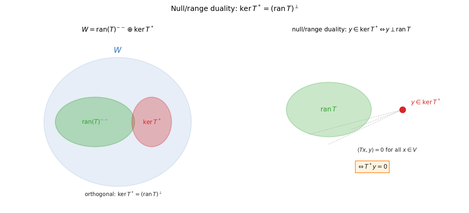 ker T* = (ran T)⊥: W-এ দুটো orthogonal অংশ