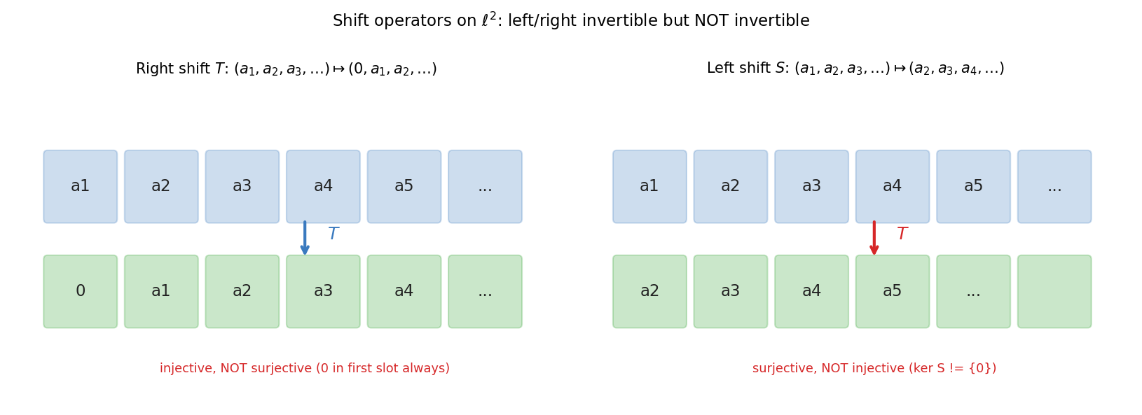 Shift operators: right shift left-invertible only; left shift right-invertible only