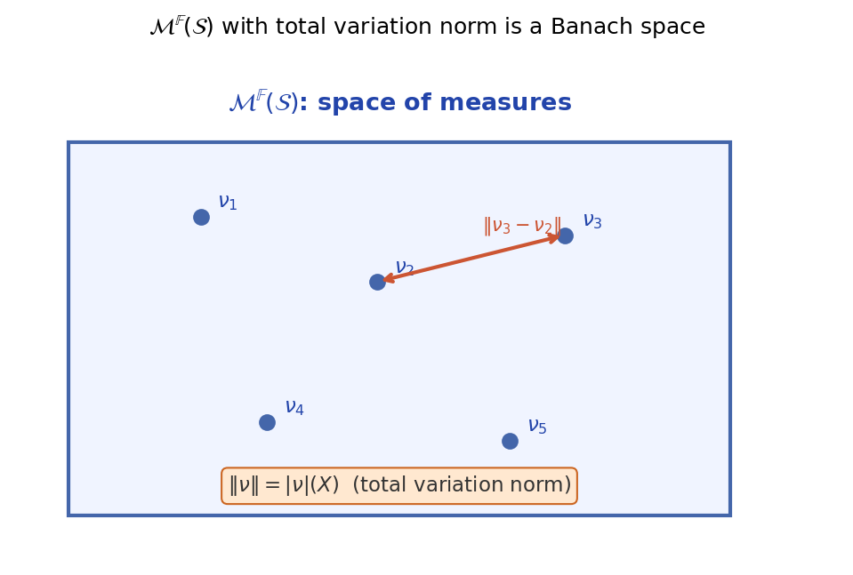 মেজার স্পেস একটা Banach space, total variation norm সহ