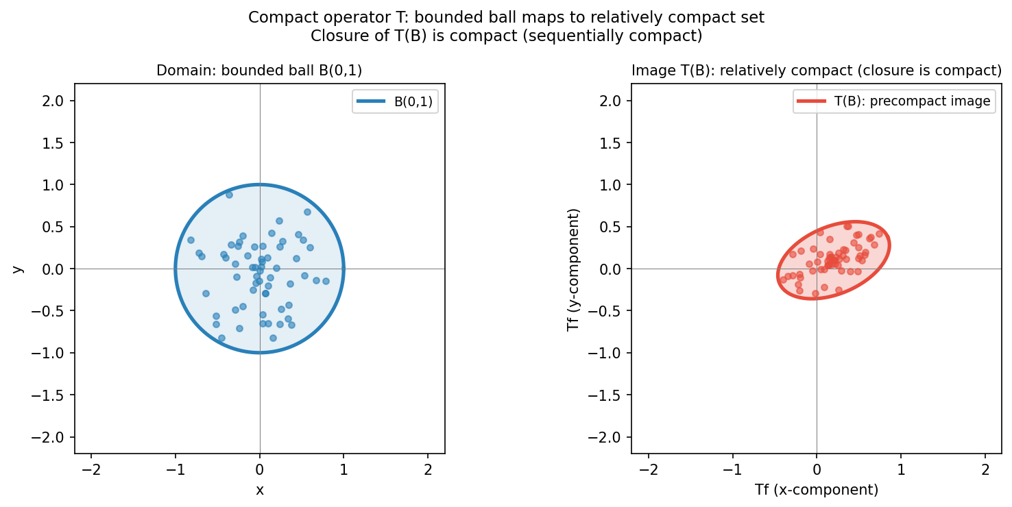 Compact operator: bounded ball maps to relatively compact image