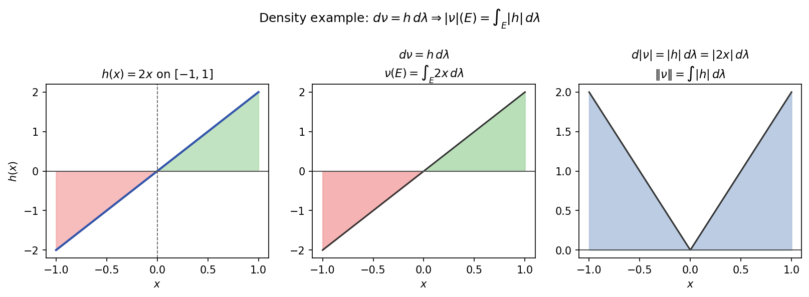 Density উদাহরণ: h=2x থেকে signed measure এবং total variation