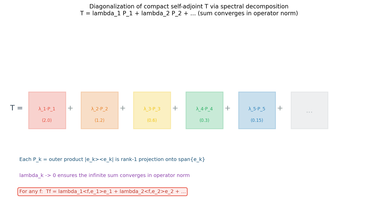 Diagonalization T = sum of lambda_k P_k