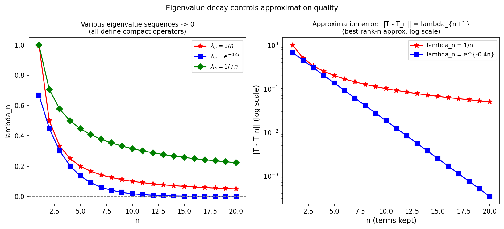 Eigenvalue decay sequences