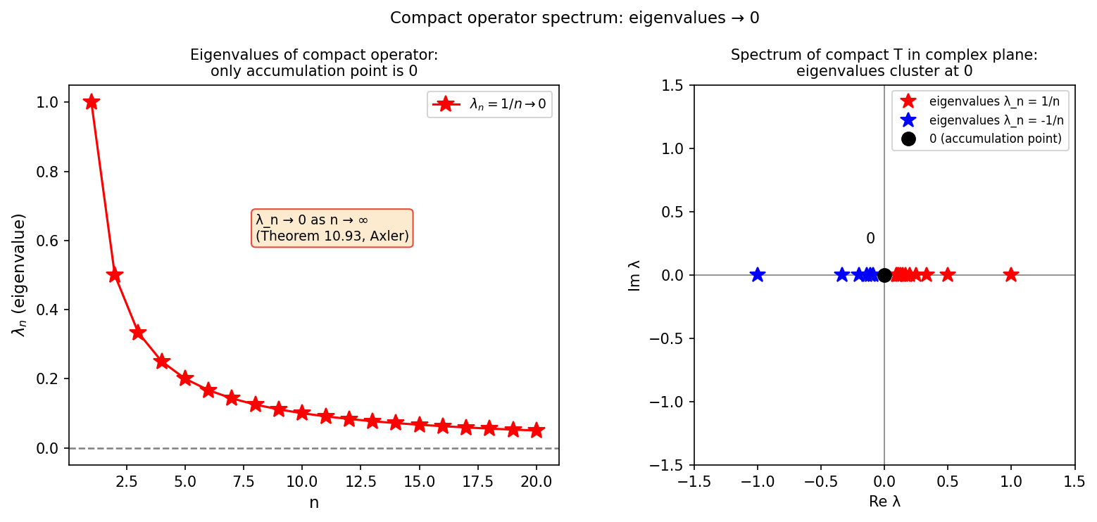 Eigenvalues of compact operator accumulating at 0