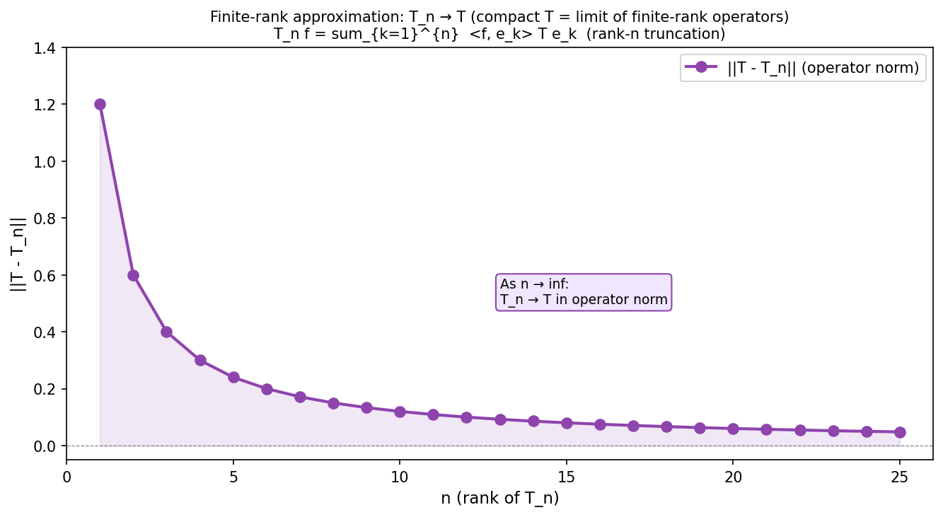 Finite-rank approximation Tn → T in operator norm
