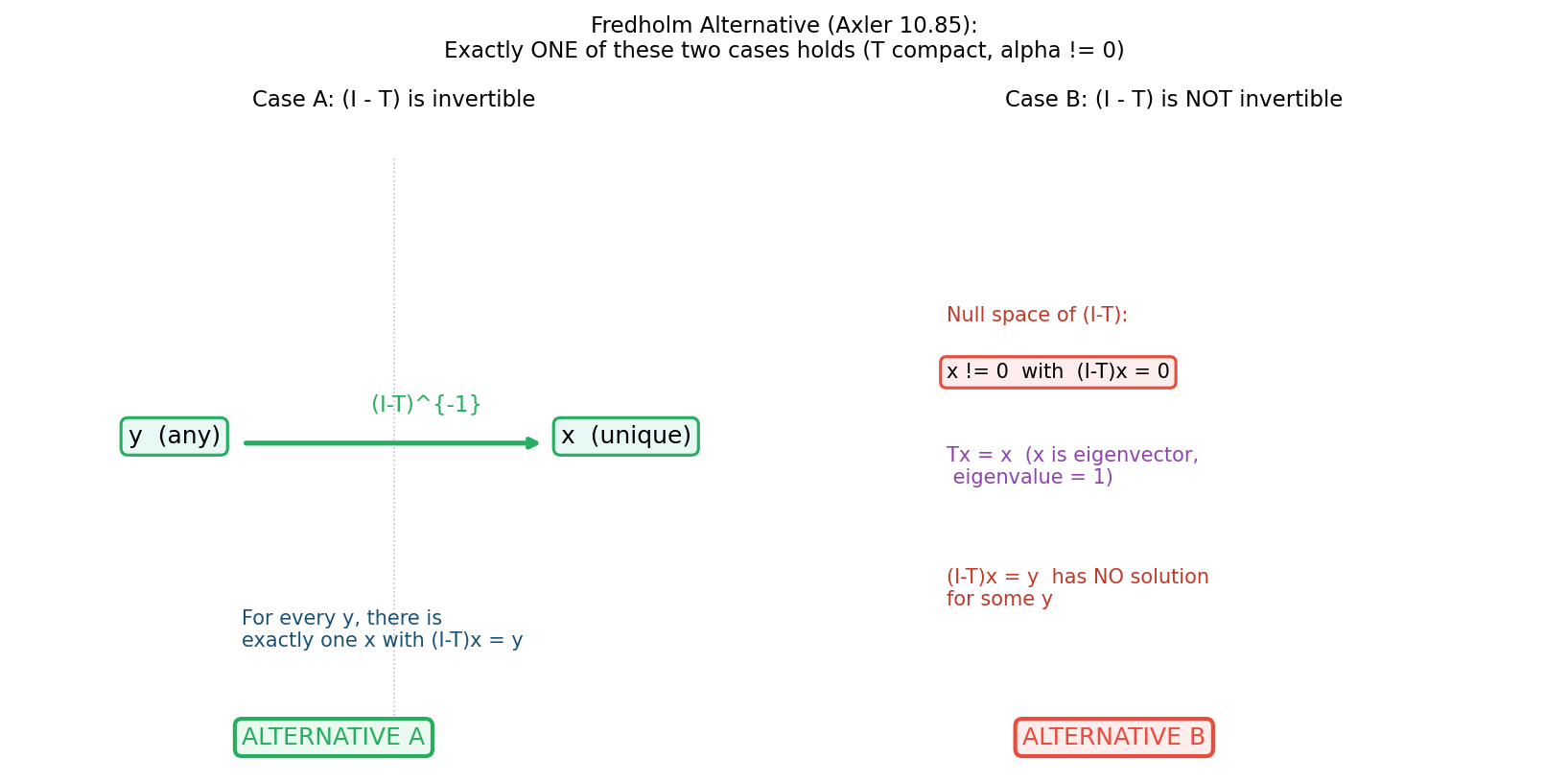 Fredholm Alternative: two mutually exclusive cases
