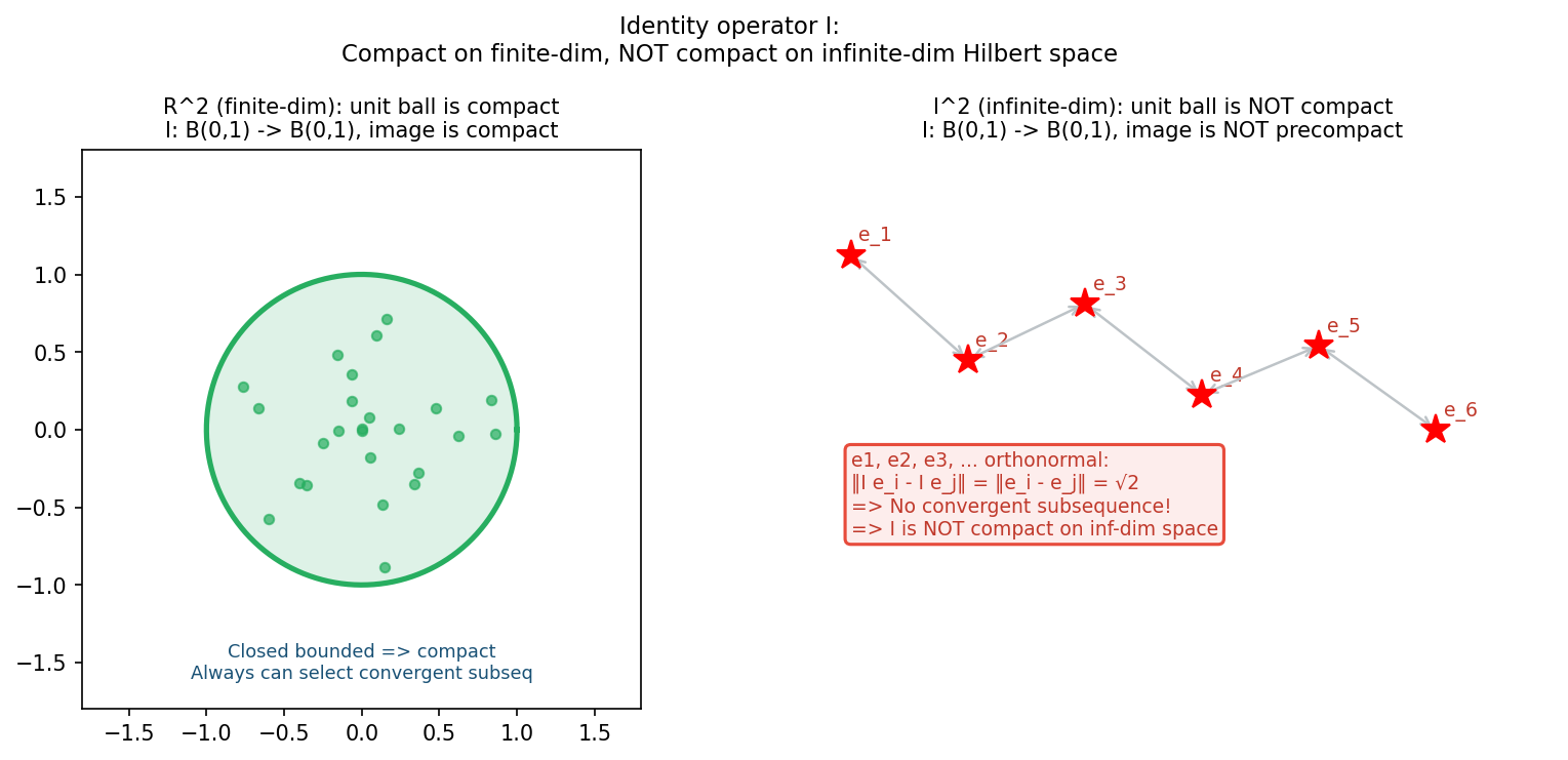 Identity NOT compact on infinite-dim space