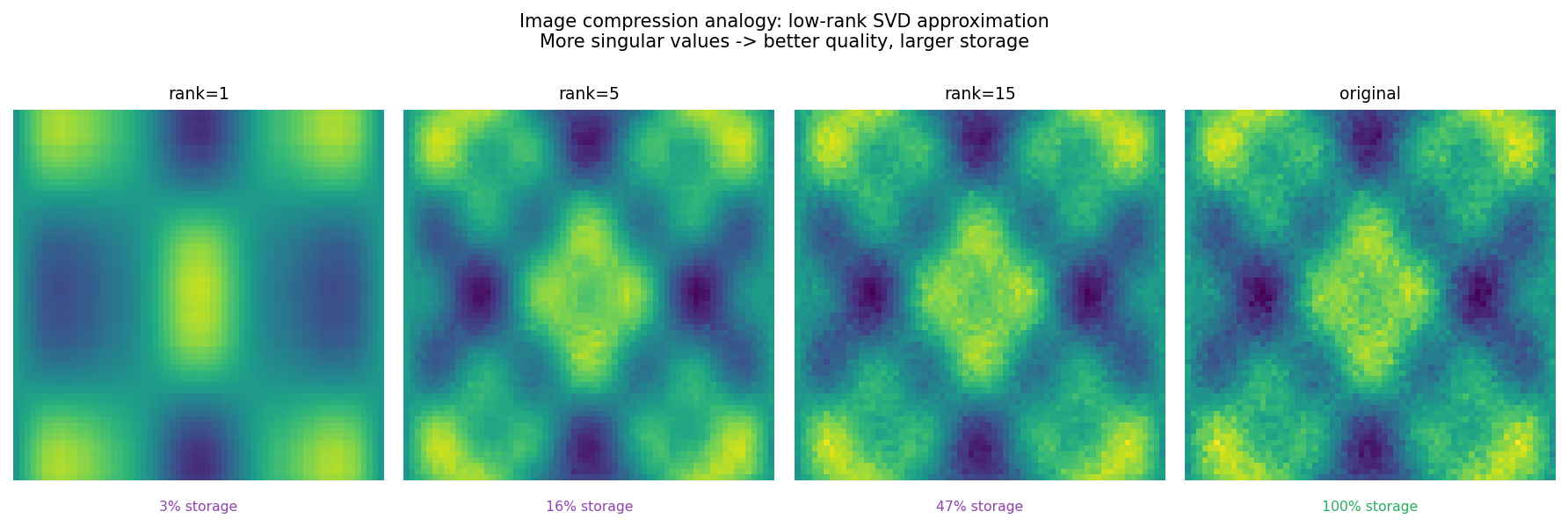 Image compression analogy with SVD