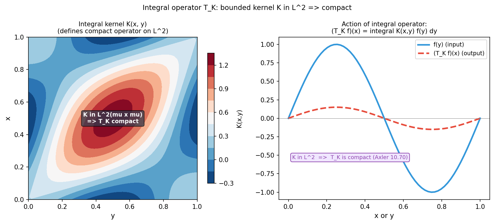 Integral operator with kernel K(x,y)