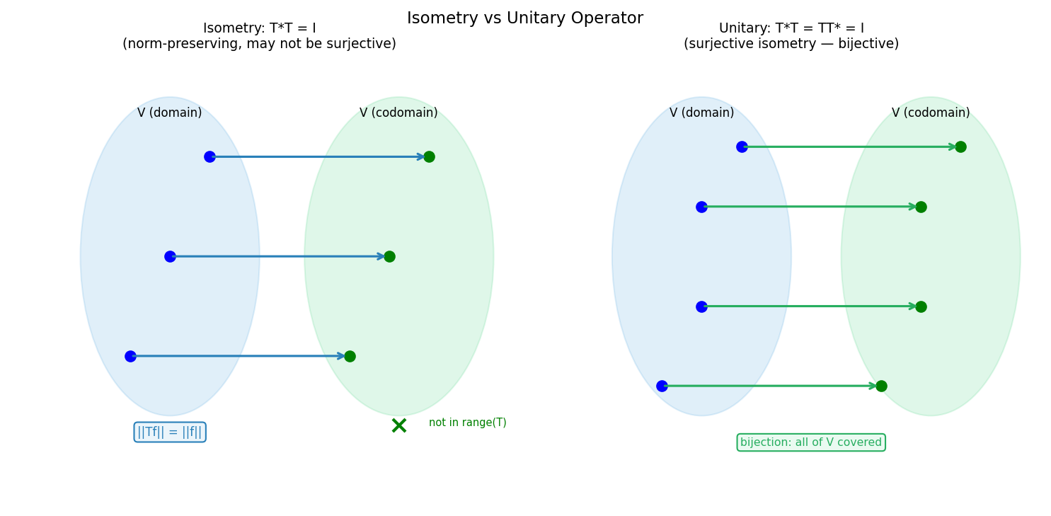 isometry vs unitary: right shift is isometry but not unitary