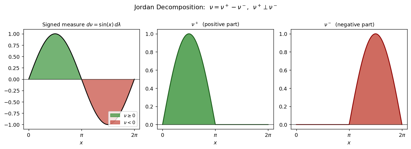 Jordan decomposition: ν = ν⁺ − ν⁻