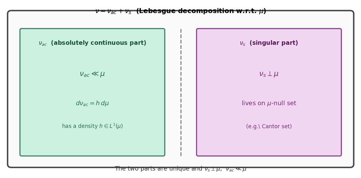 Lebesgue decomposition: ν = ν_ac + ν_s