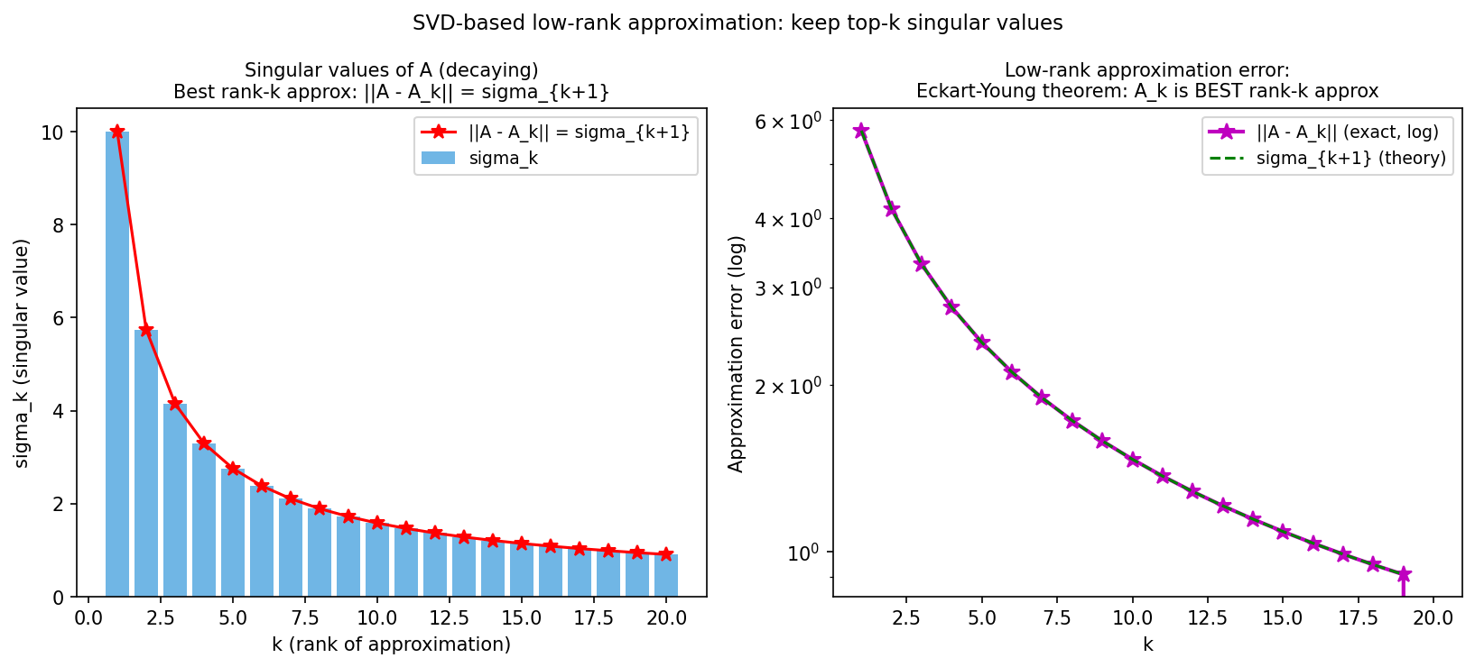 Low-rank approximation error decay