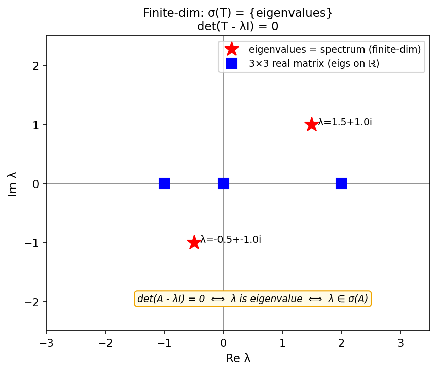 matrix spectrum = eigenvalues, finite-dim