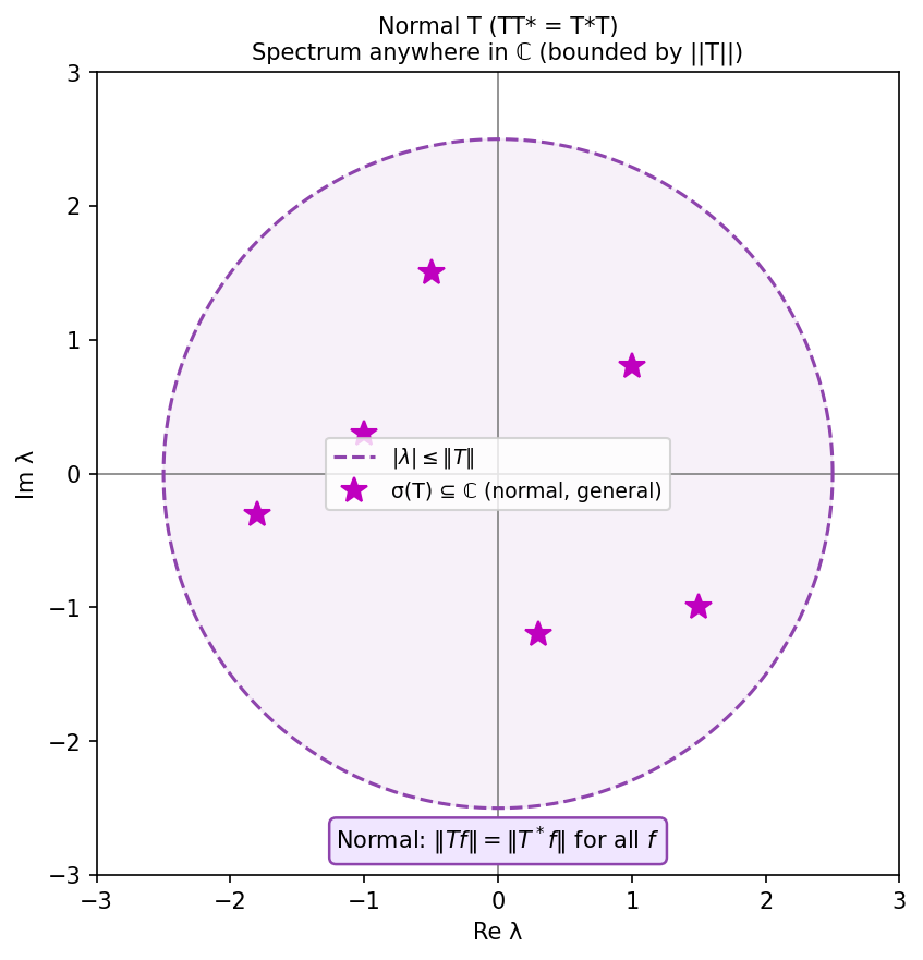 normal operator: spectrum general in C