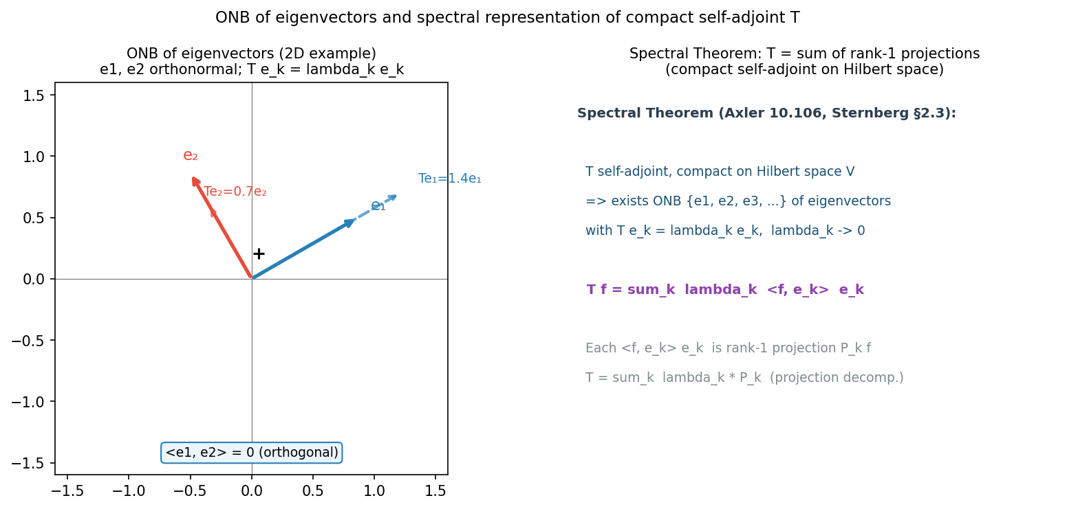 ONB of eigenvectors for compact self-adjoint T