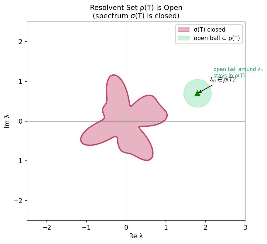 resolvent set is open — open ball around a point stays in rho(T)