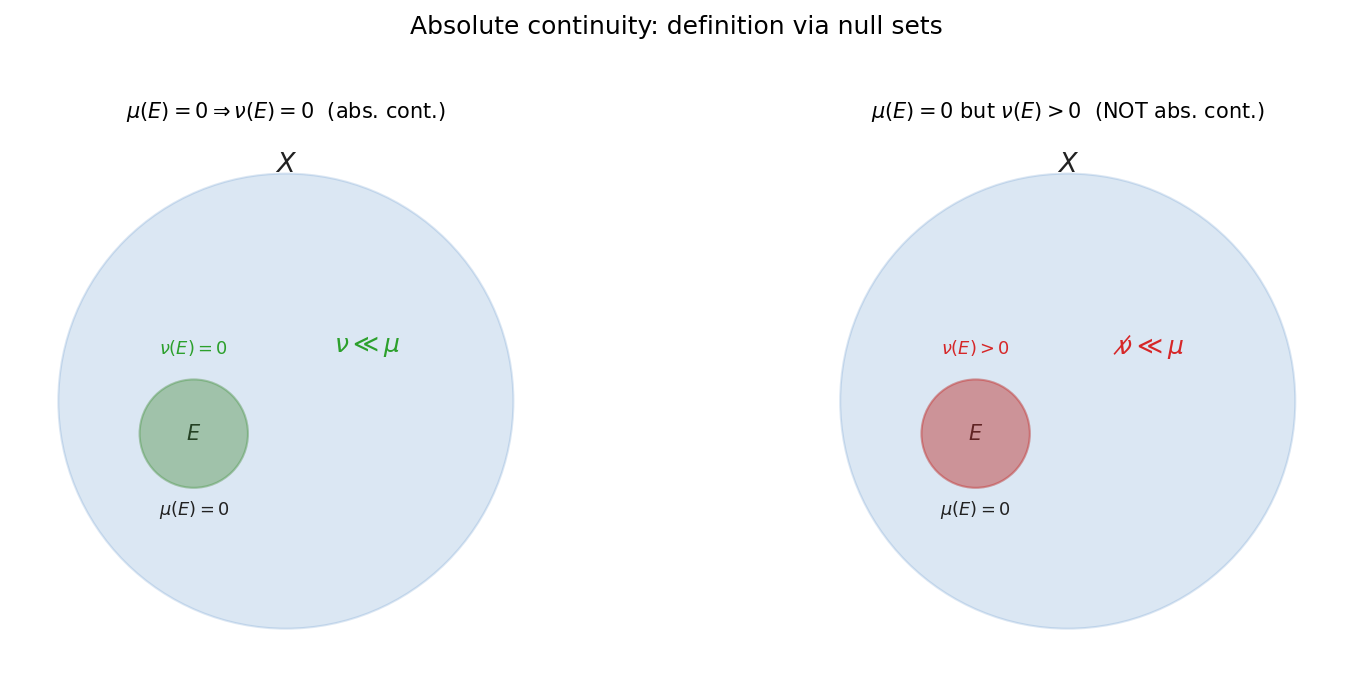 বাঁয়ে ν≪μ (abs. cont.) — μ-null set-এ ν=0; ডানে ν সেটায় positive থাকে