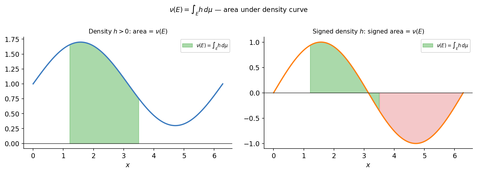 ν(E) = ∫_E h dμ — area interpretation, দুটো case
