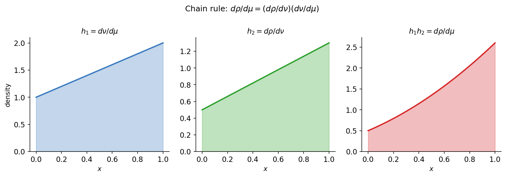 Chain rule: h₁=dν/dμ, h₂=dρ/dν; গুণফল h₁h₂=dρ/dμ