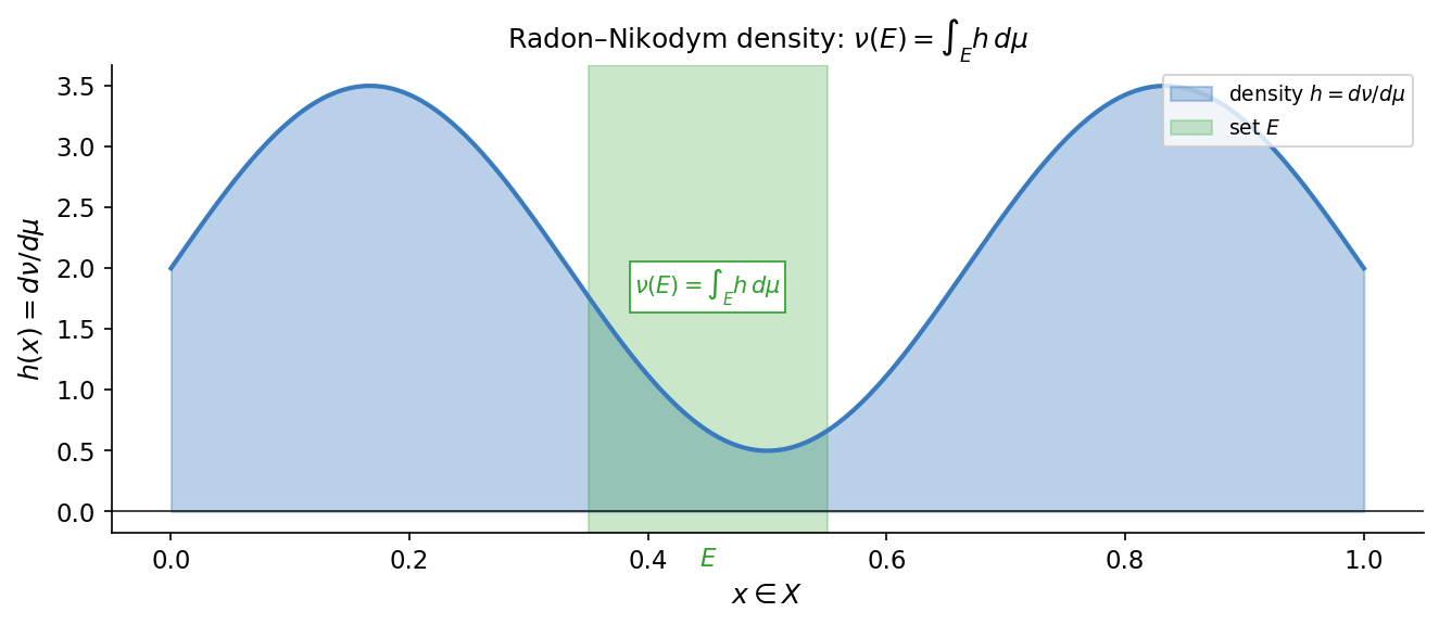 Density h=dν/dμ: অঞ্চল E-এর ν(E) হলো h-এর area তলে