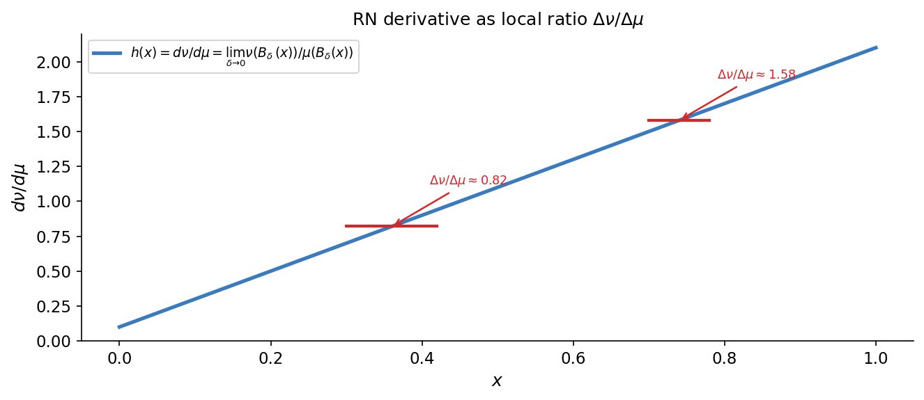 RN derivative as local ratio Δν/Δμ — finite approximations দেখানো হয়েছে