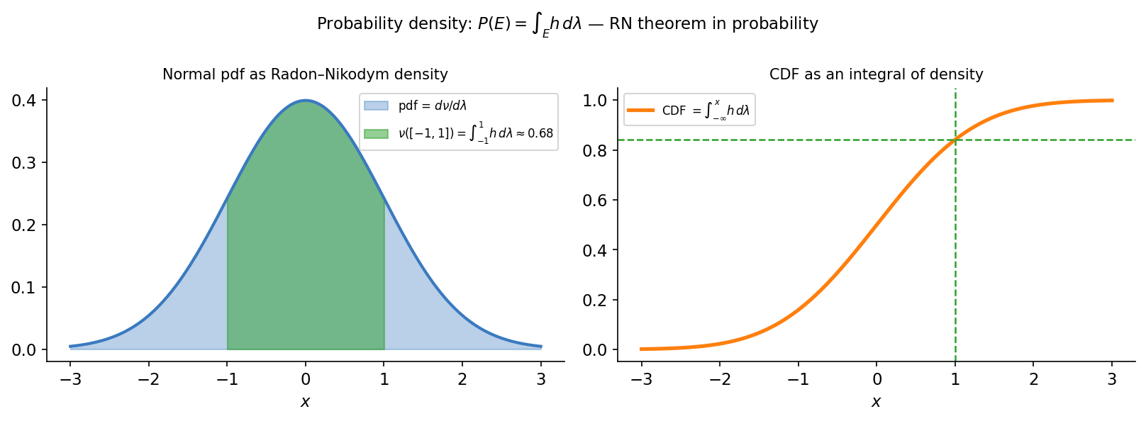 Normal distribution-এর pdf = RN derivative; CDF = integral of density