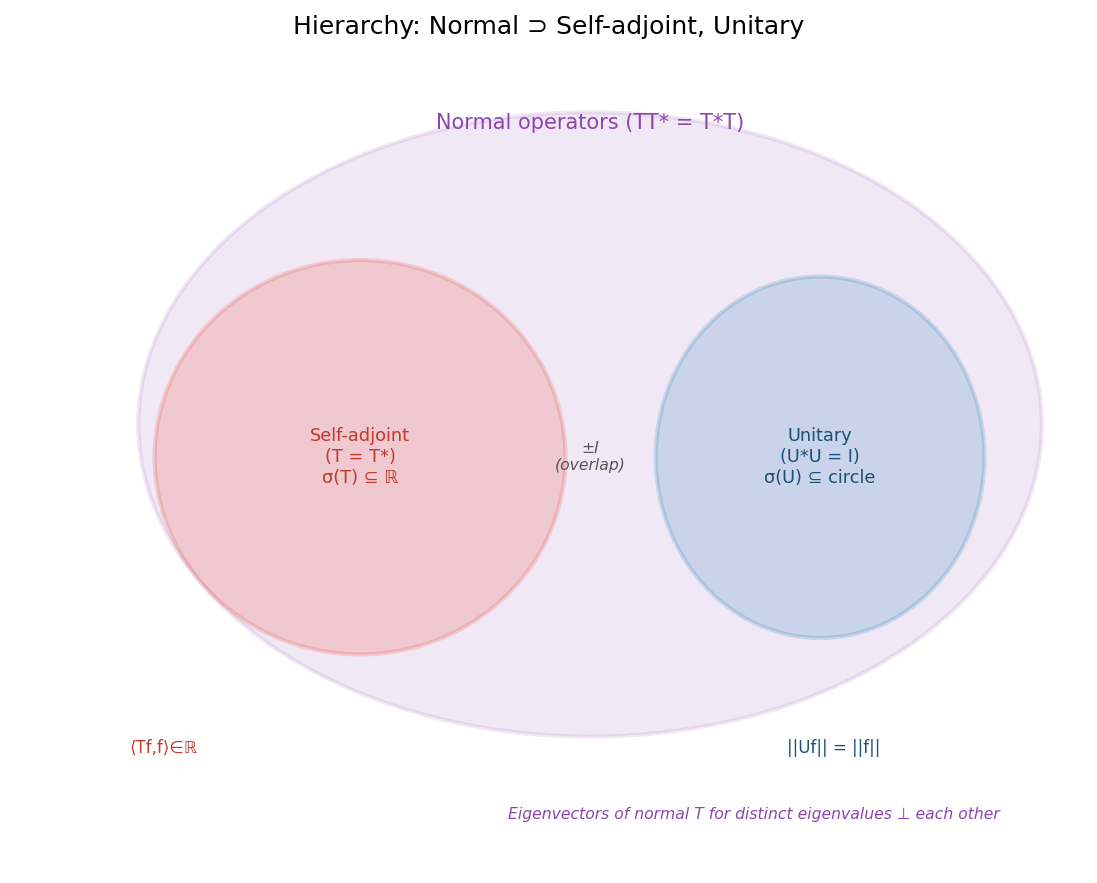 Venn diagram: self-adjoint, unitary subset of normal