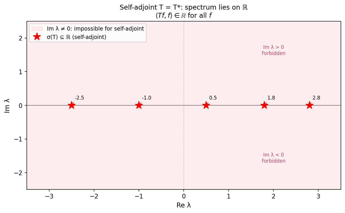 self-adjoint operator: spectrum on real line