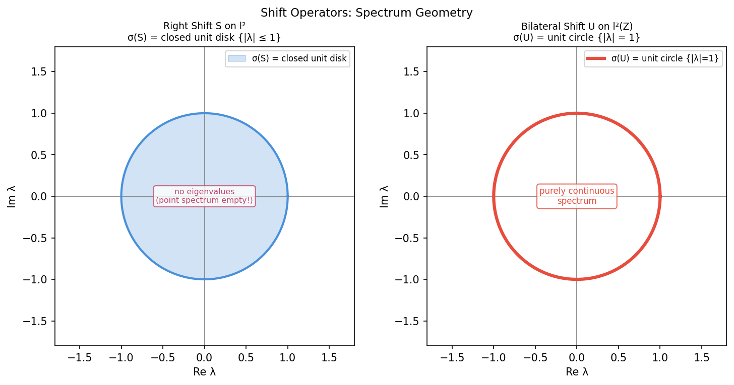 shift operator spectrum: closed disk vs unit circle